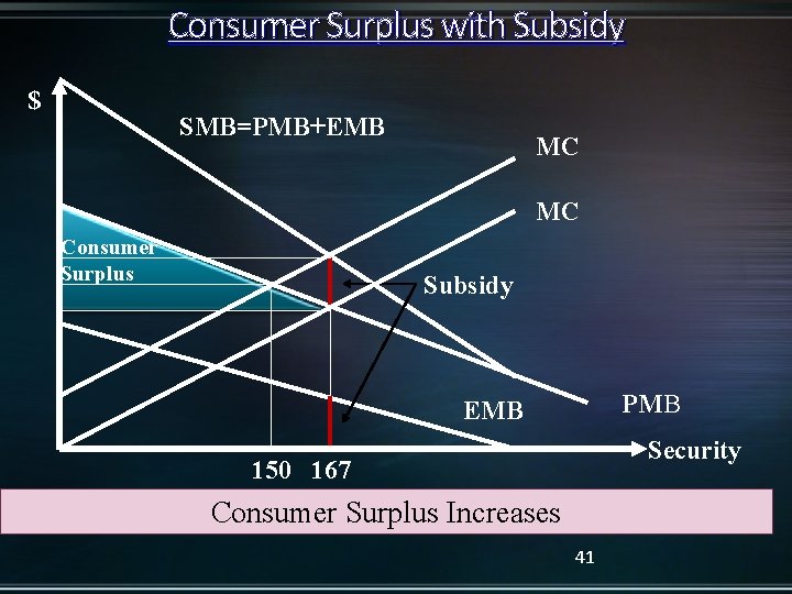 Consumer Surplus with Subsidy $ SMB=PMB+EMB MC MC Consumer Surplus Subsidy PMB EMB Security
