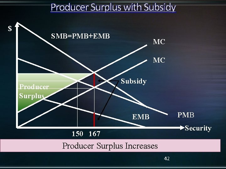 Producer Surplus with Subsidy $ SMB=PMB+EMB MC MC Subsidy Producer Surplus PMB EMB Security