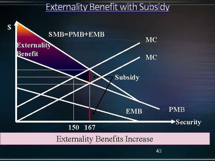 Externality Benefit with Subsidy $ SMB=PMB+EMB MC Externality Benefit MC Subsidy PMB EMB Security