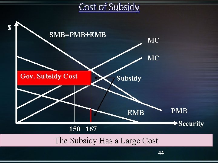 Cost of Subsidy $ SMB=PMB+EMB MC MC Gov. Subsidy Cost Subsidy PMB EMB Security