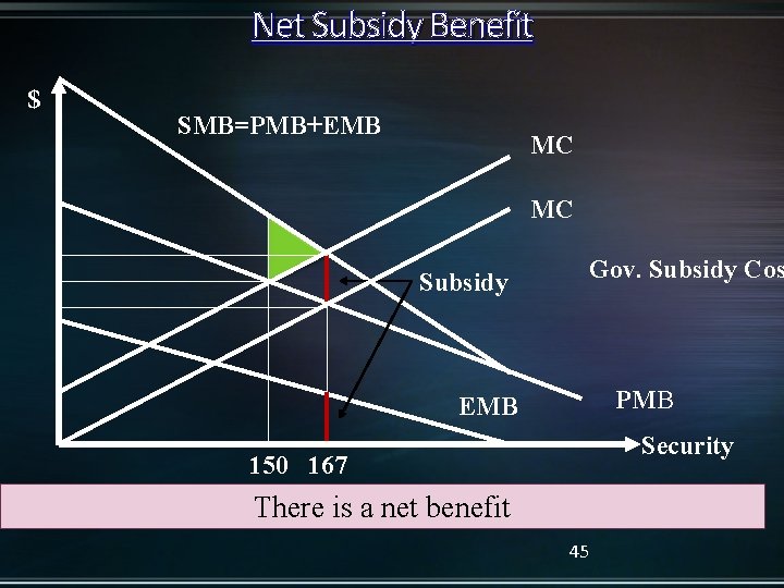 Net Subsidy Benefit $ SMB=PMB+EMB MC MC Subsidy Gov. Subsidy Cos PMB EMB Security