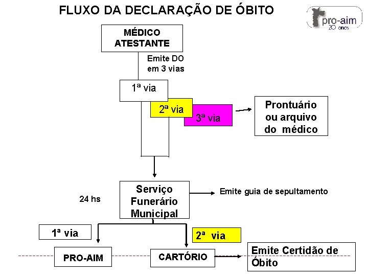 FLUXO DA DECLARAÇÃO DE ÓBITO MÉDICO ATESTANTE Emite DO em 3 vias 1ª via