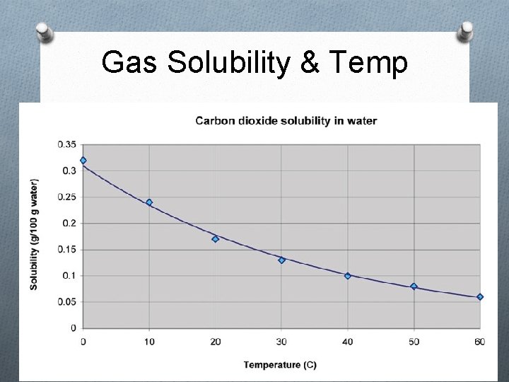 Gas Solubility & Temp 