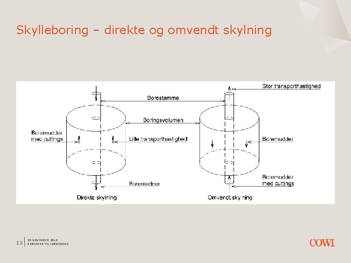 Skylleboring – direkte og omvendt skylning 13 26 NOVEMBER 2012 BORINGER TIL JORDVARME 