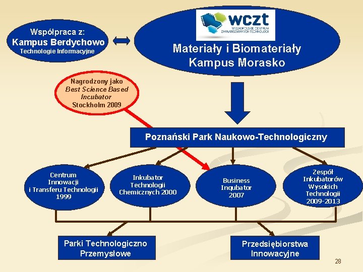 Współpraca z: Kampus Berdychowo Materiały i Biomateriały Kampus Morasko Technologie Informacyjne Nagrodzony jako Best