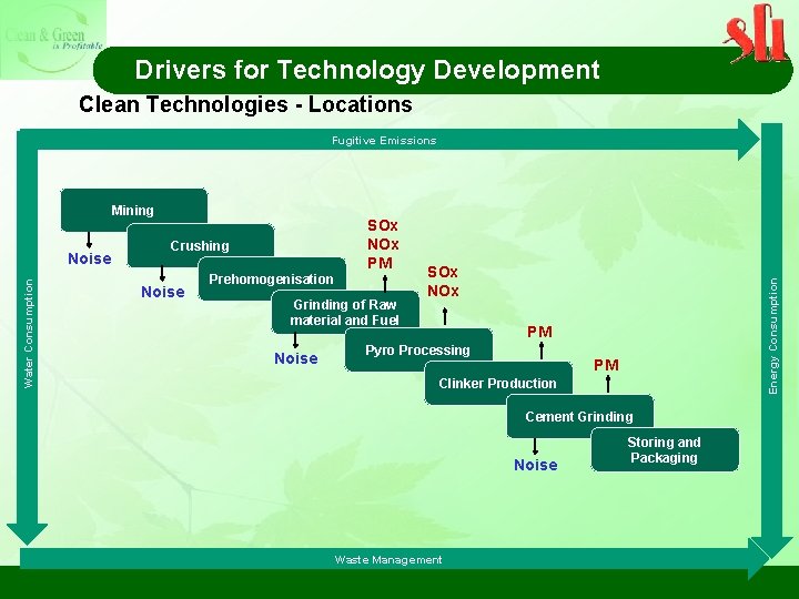 Drivers for Technology Development Clean Technologies - Locations Fugitive Emissions Water Consumption Noise SOx