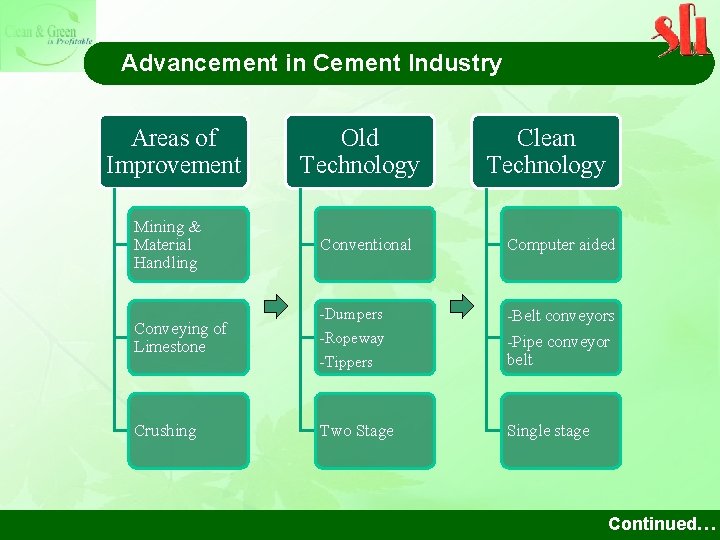 Advancement in Cement Industry Areas of Improvement Old Technology Clean Technology Mining & Material