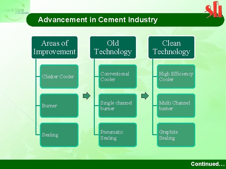 Advancement in Cement Industry Areas of Improvement Old Technology Clean Technology Clinker Cooler Conventional