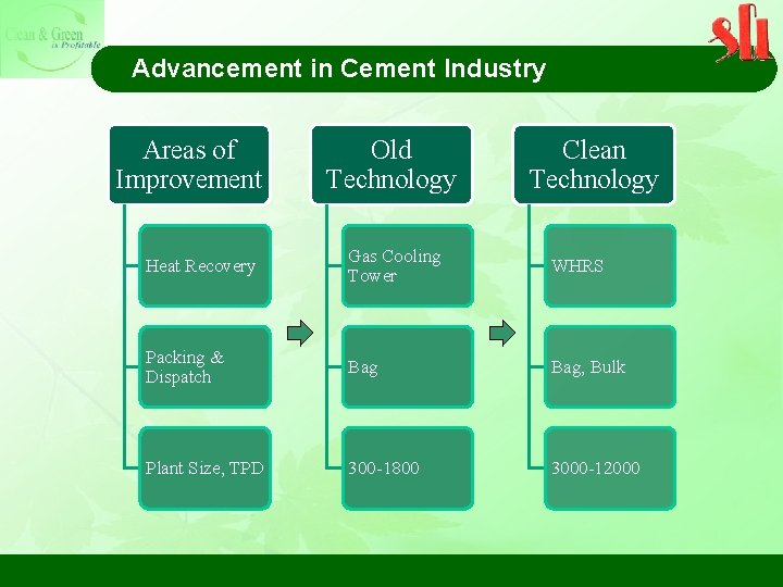 Advancement in Cement Industry Areas of Improvement Old Technology Clean Technology Heat Recovery Gas