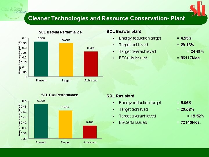 Cleaner Technologies and Resource Conservation- Plant SCL Beawar plant SCL Beawar Performance • Energy