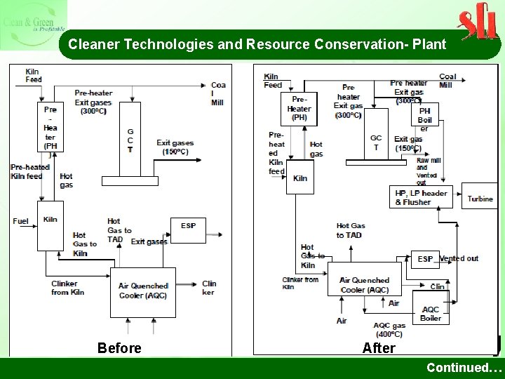 Cleaner Technologies and Resource Conservation- Plant Before After Continued… 