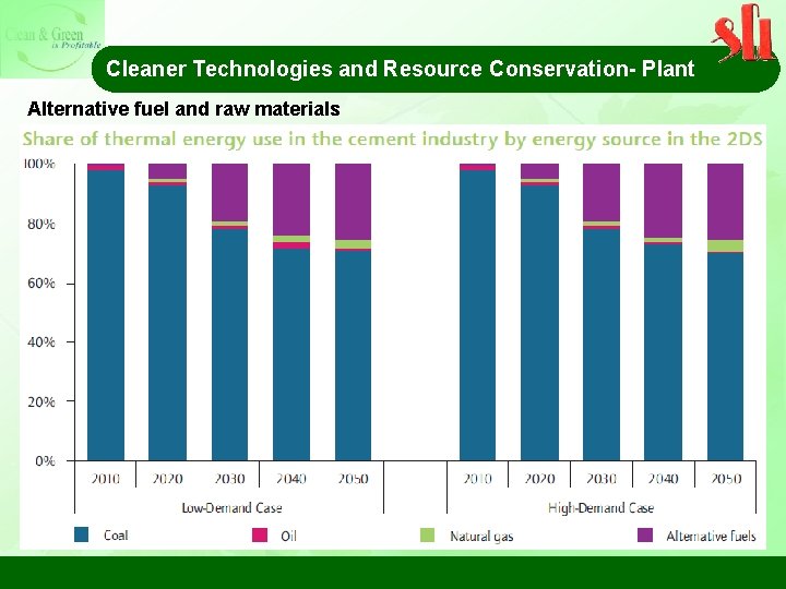 Cleaner Technologies and Resource Conservation- Plant Alternative fuel and raw materials 