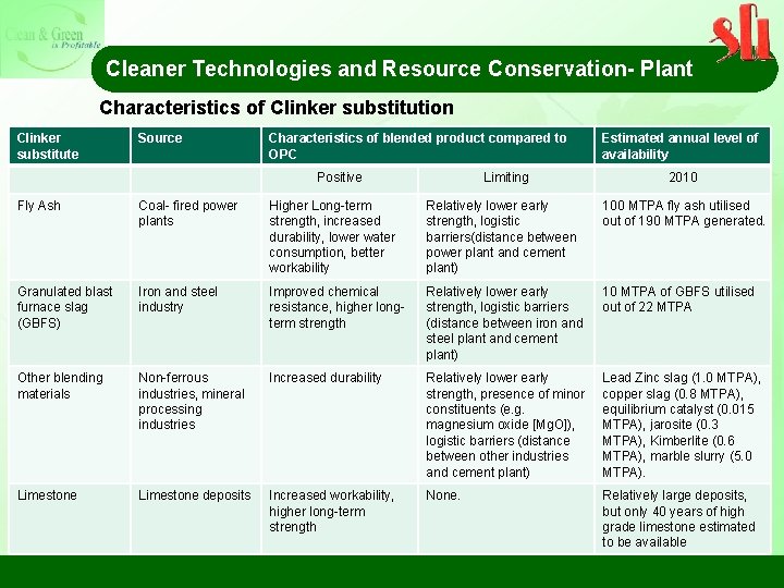 Cleaner Technologies and Resource Conservation- Plant Characteristics of Clinker substitution Clinker substitute Source Characteristics