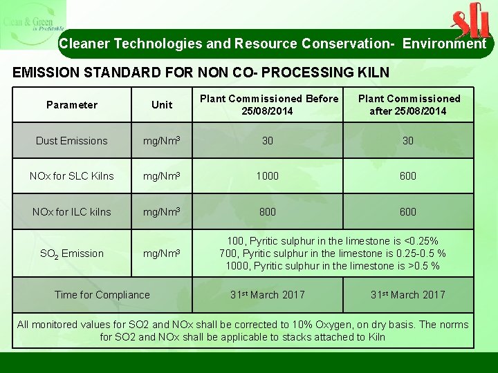 Cleaner Technologies and Resource Conservation- Environment EMISSION STANDARD FOR NON CO- PROCESSING KILN Parameter