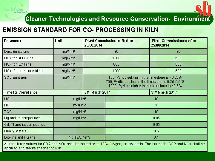 Cleaner Technologies and Resource Conservation- Environment EMISSION STANDARD FOR CO- PROCESSING IN KILN Parameter