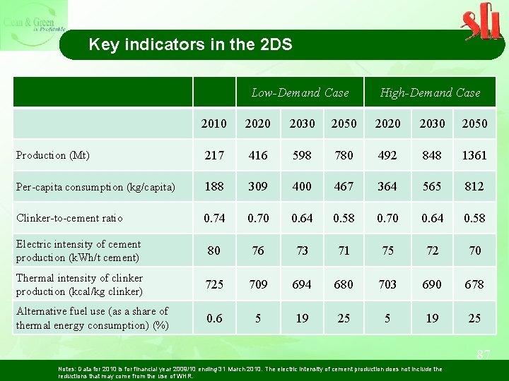 Key indicators in the 2 DS Low-Demand Case High-Demand Case 2010 2020 2030 2050