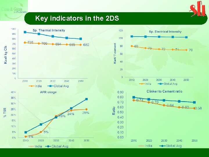 Key indicators in the 2 DS 