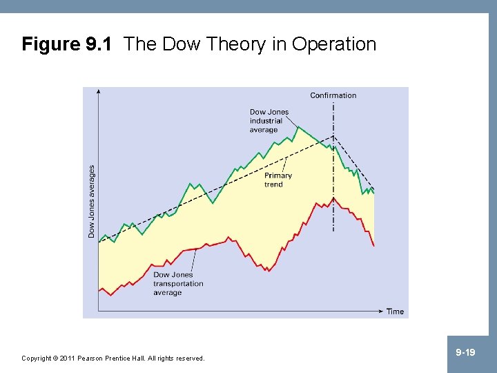 Figure 9. 1 The Dow Theory in Operation Copyright © 2011 Pearson Prentice Hall.