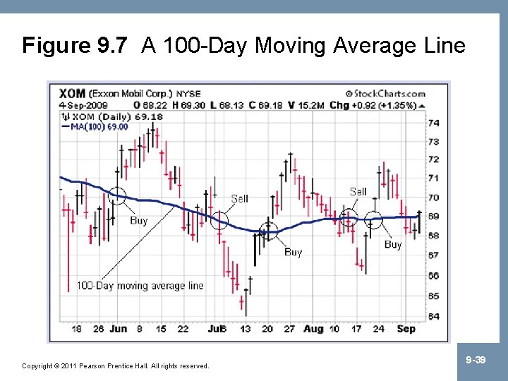 Figure 9. 7 A 100 -Day Moving Average Line Copyright © 2011 Pearson Prentice