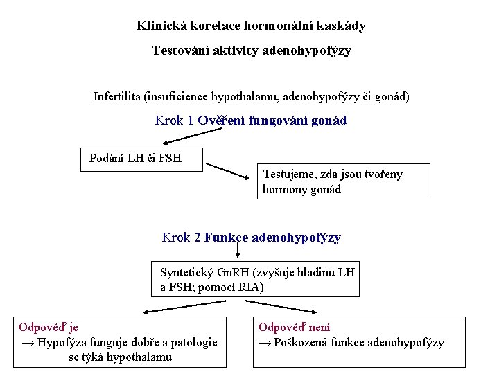 Klinická korelace hormonální kaskády Testování aktivity adenohypofýzy Infertilita (insuficience hypothalamu, adenohypofýzy či gonád) Krok