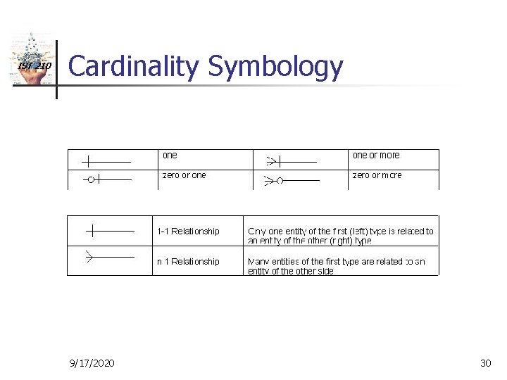 IST 210 Cardinality Symbology 9/17/2020 30 