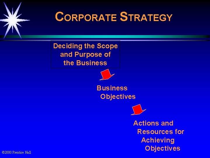 CORPORATE STRATEGY Deciding the Scope and Purpose of the Business Objectives © 2000 Prentice