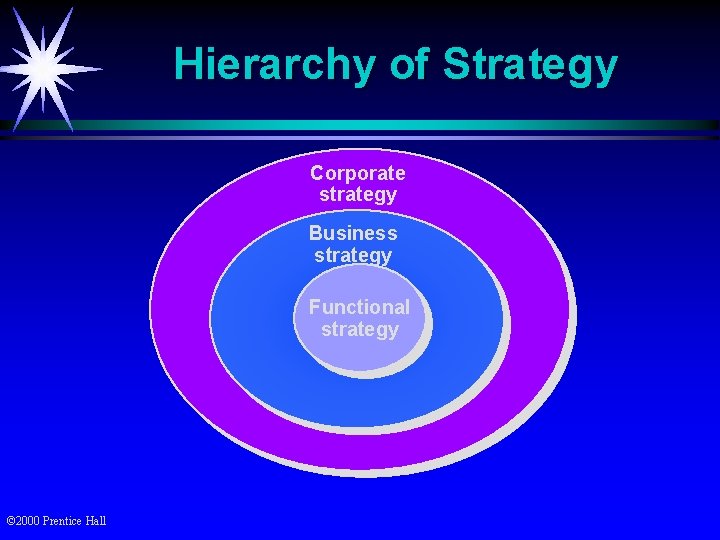 Hierarchy of Strategy Corporate strategy Business strategy Functional strategy © 2000 Prentice Hall 