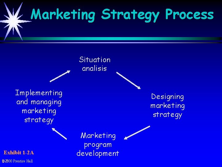Marketing Strategy Process Situation analisis Implementing and managing marketing strategy Exhibit 1 -2 A