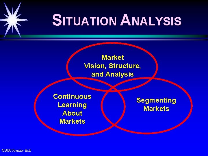 SITUATION ANALYSIS Market Vision, Structure, and Analysis Continuous Learning About Markets © 2000 Prentice