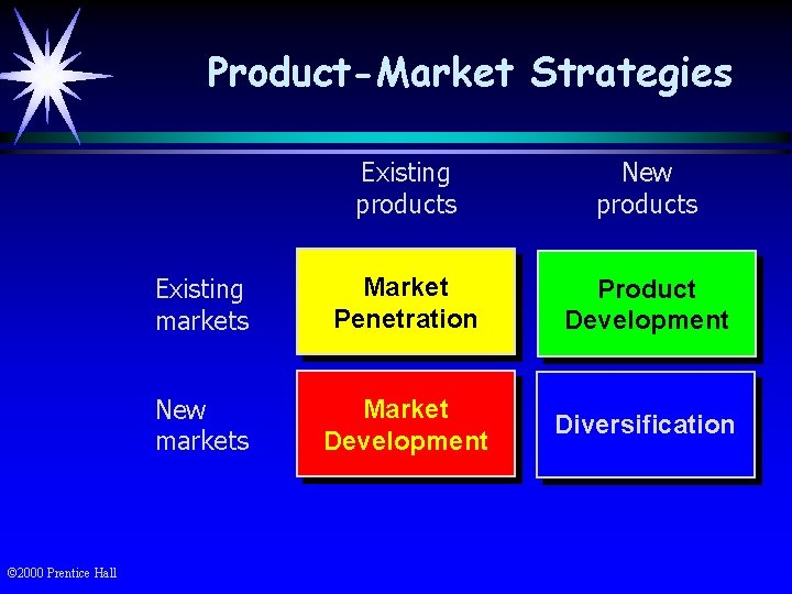 Product-Market Strategies © 2000 Prentice Hall Existing products New products Existing markets Market Penetration