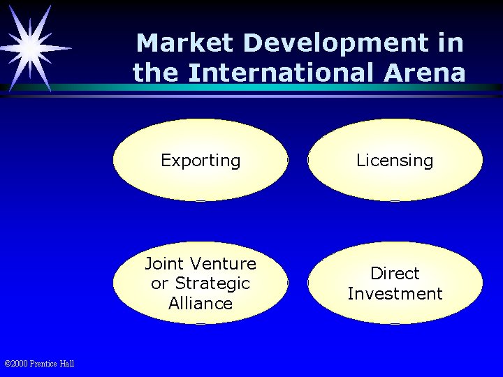 Market Development in the International Arena © 2000 Prentice Hall Exporting Licensing Joint Venture