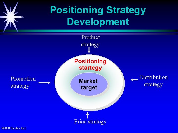 Positioning Strategy Development Product strategy Positioning startegy Promotion strategy Market target Price strategy ©