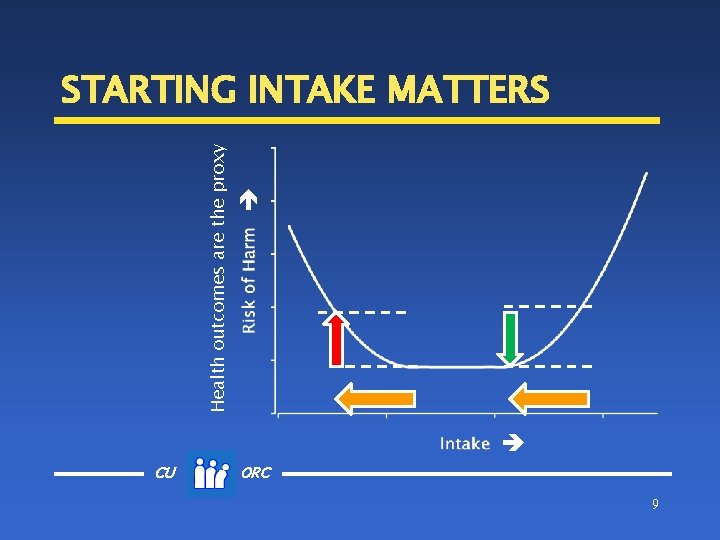 Health outcomes are the proxy STARTING INTAKE MATTERS é è CU ORC 9 