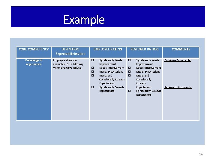 Example CORE COMPETENCY Knowledge of organization DEFINITION Expected Behaviors Employee strives to exemplify KSU’s
