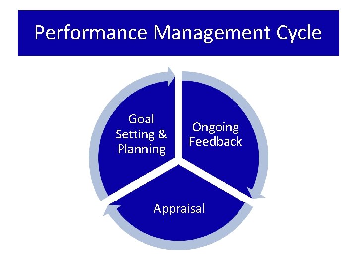 Performance Management Cycle Goal Setting & Planning Ongoing Feedback Appraisal 