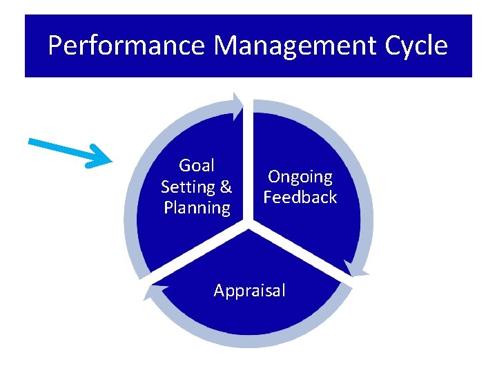 Performance Management Cycle Goal Setting & Planning Ongoing Feedback Appraisal 