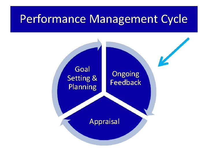 Performance Management Cycle Goal Setting & Planning Ongoing Feedback Appraisal 