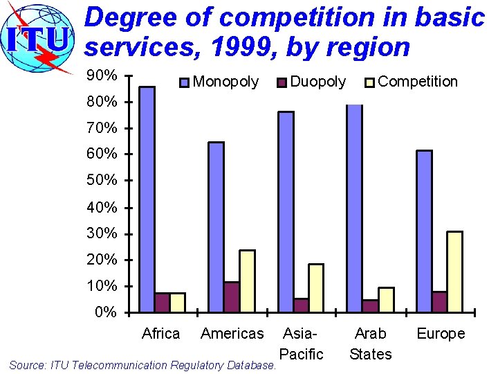 Degree of competition in basic services, 1999, by region 90% Monopoly Duopoly Competition 80%