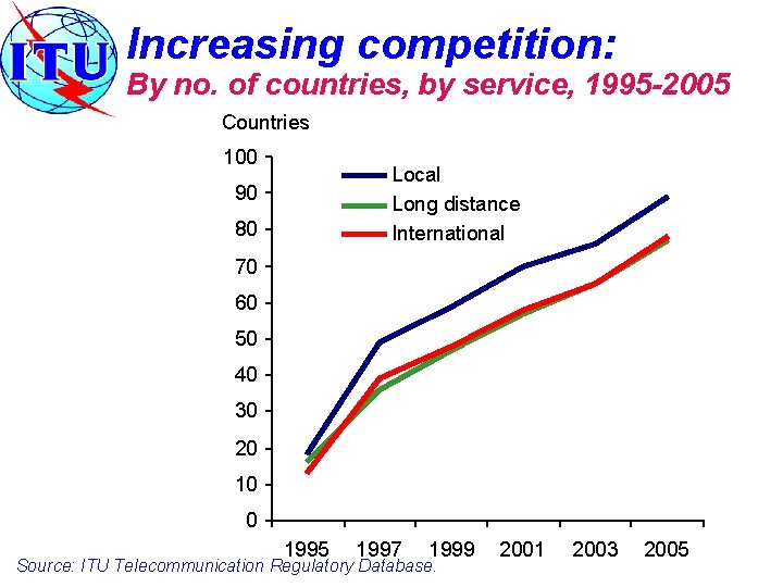 Increasing competition: By no. of countries, by service, 1995 -2005 Countries 100 Local Long