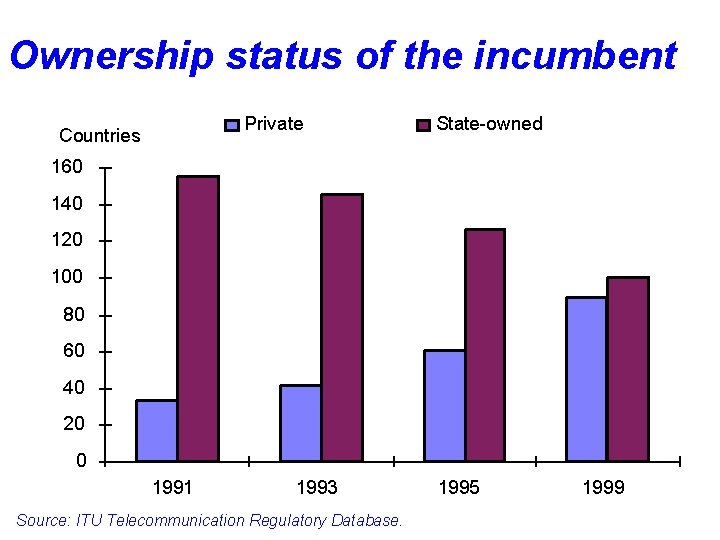 Ownership status of the incumbent Private Countries State-owned 160 140 120 100 80 60