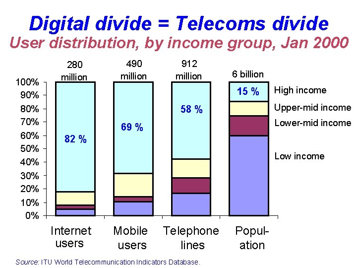 Digital divide = Telecoms divide User distribution, by income group, Jan 2000 100% 90%