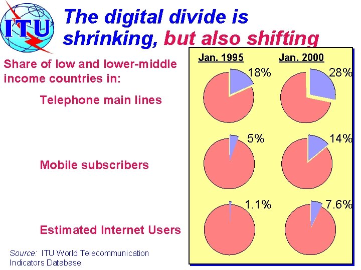 The digital divide is shrinking, but also shifting Share of low and lower-middle income