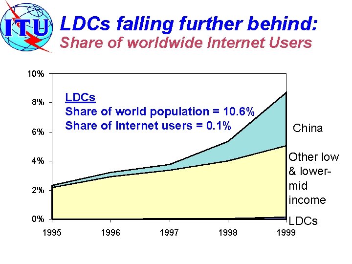 LDCs falling further behind: Share of worldwide Internet Users 10% 8% 6% LDCs Share