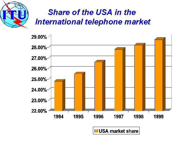 Share of the USA in the International telephone market 