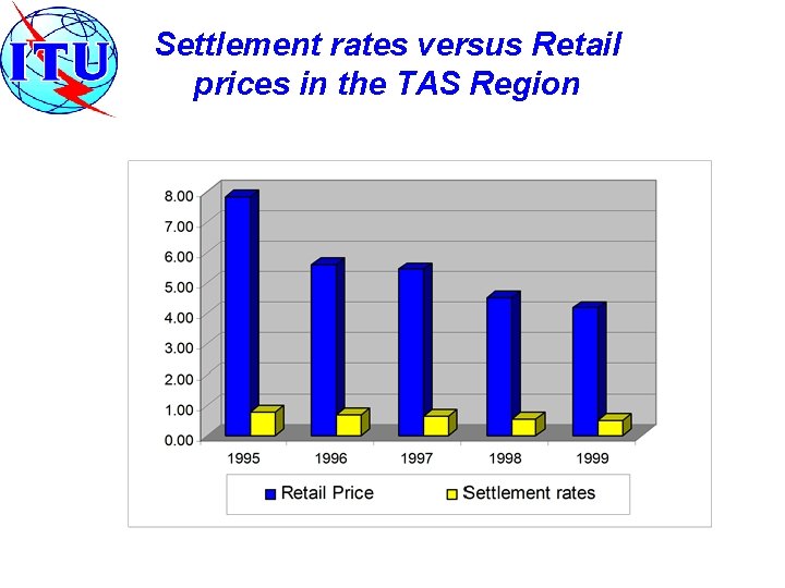 Settlement rates versus Retail prices in the TAS Region 