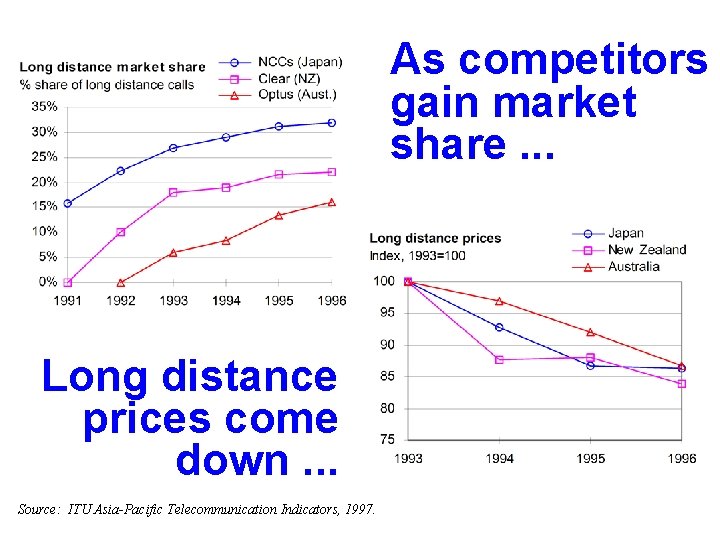 As competitors gain market share. . . Long distance prices come down. . .