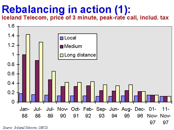 Rebalancing in action (1): Iceland Telecom, price of 3 minute, peak-rate call, includ. tax