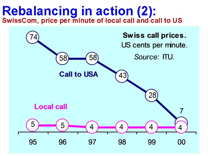 Rebalancing in action (2): Swiss. Com, price per minute of local call and call