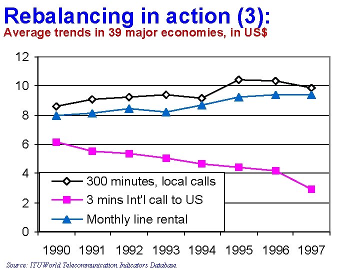 Rebalancing in action (3): Average trends in 39 major economies, in US$ 12 10