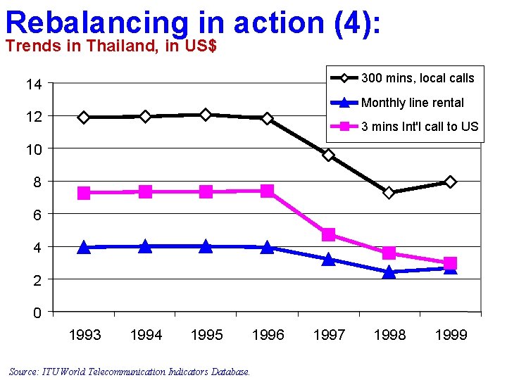 Rebalancing in action (4): Trends in Thailand, in US$ 300 mins, local calls 14